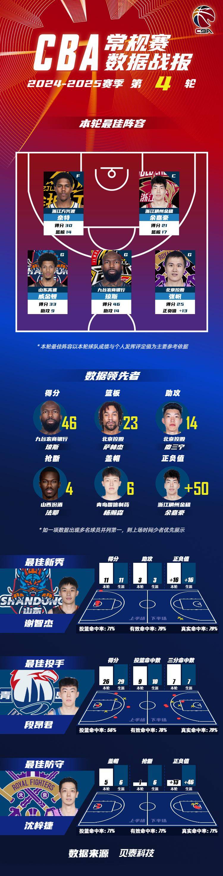 -球员三双次数排名 