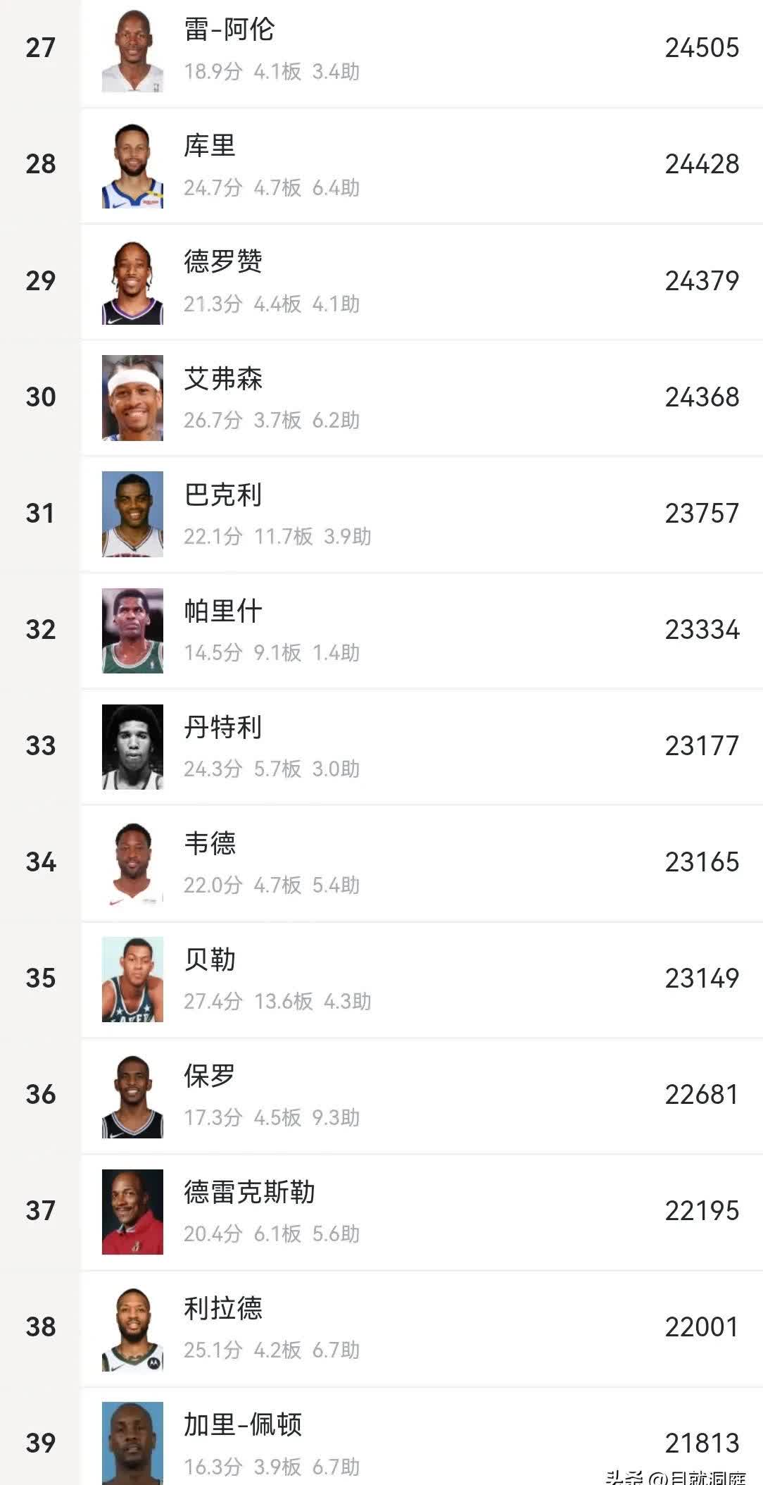 开云体育入口-生涯得分榜前十选手盘点 