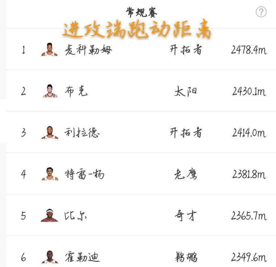 开云体育官网入口-场均跑动距离排行榜 