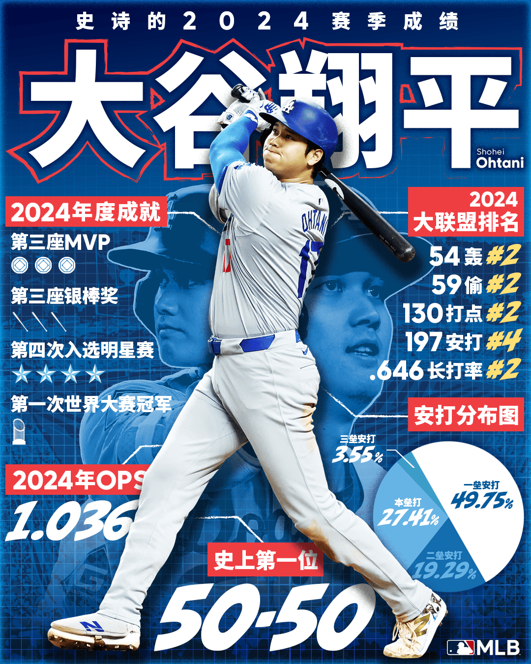关于MLB日本选手大谷翔平再获MVP的信息 关于MLB日本选手大谷翔平再获MVP的信息