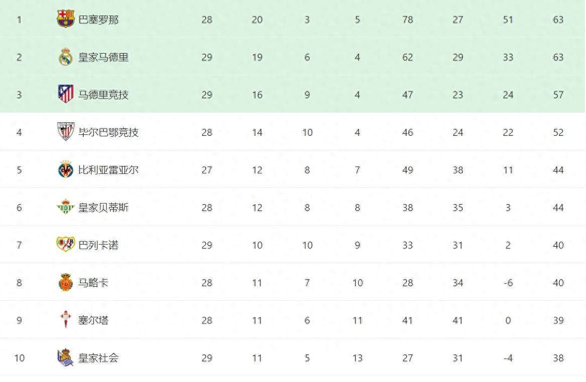 开云体育在线登录-包含西甲积分榜最新形势：皇马/巴萨你追我赶的词条