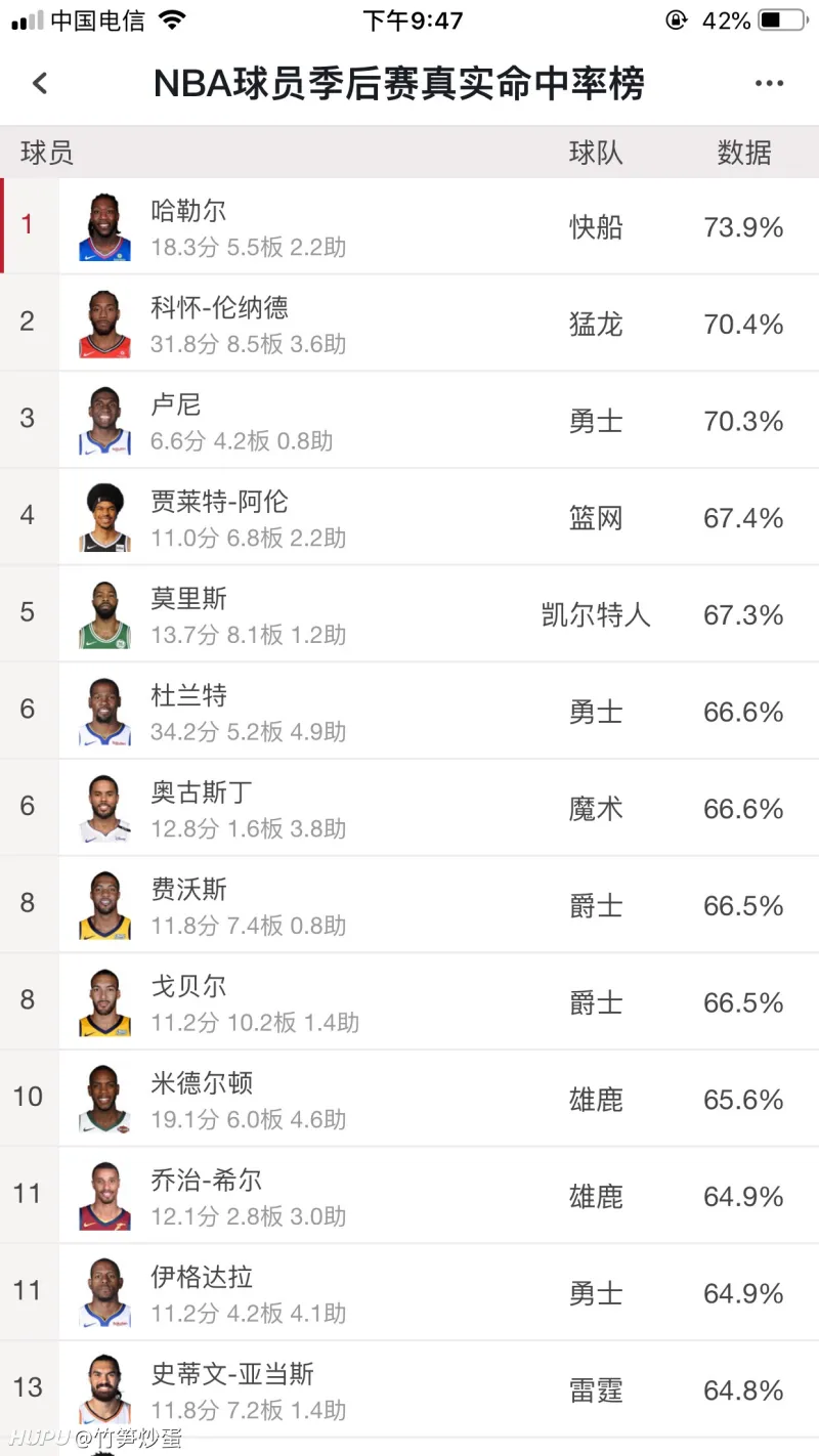 开云体育网站-球员真实命中率排行榜 