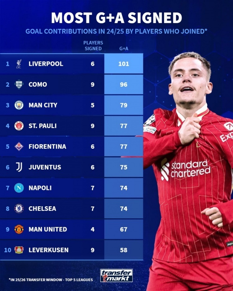 五大联赛进球最多球队盘点 五大联赛进球最多球队盘点