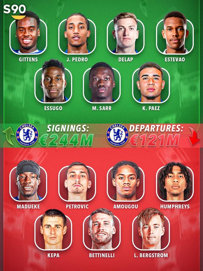 英超转会净支出排行TOP10 英超转会净支出排行TOP10